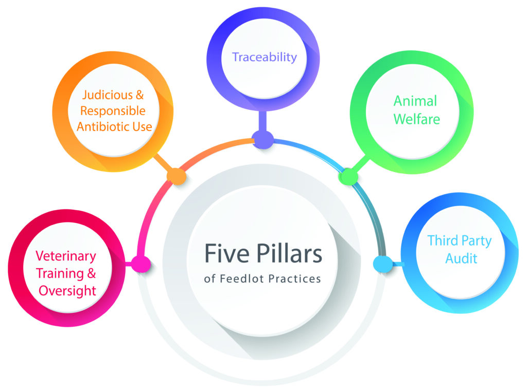 5 PIllars of Feedlot Practices